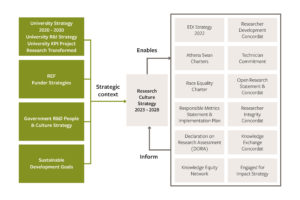 University of Leeds Research Culture infographic