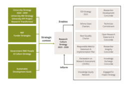 University of Leeds Research Culture infographic